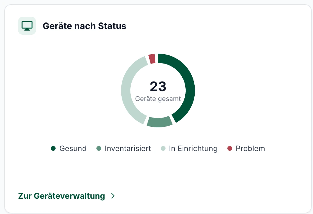 Geräte, Websites, Domains – ein Blick, und du weißt Bescheid.